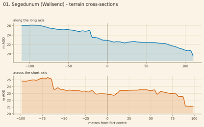 Segedunum cross sections